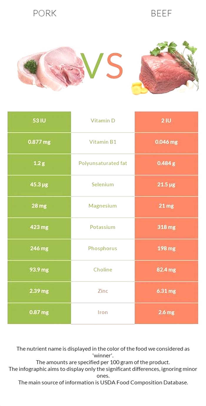 Is beef or pork better for dogs?