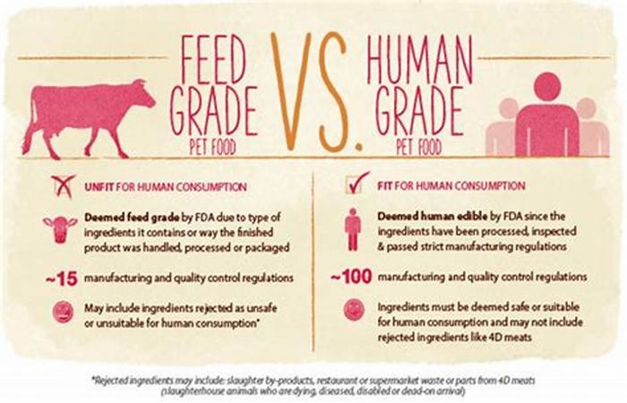 What is human grade feed grade